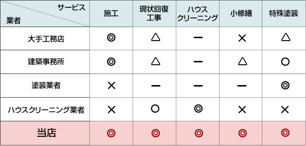 早くできる仕組み